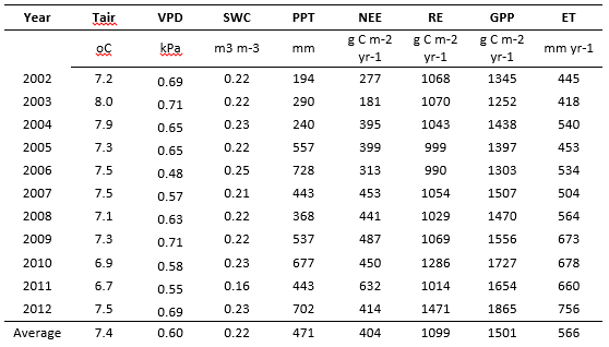 Screen shot of tabular data MP